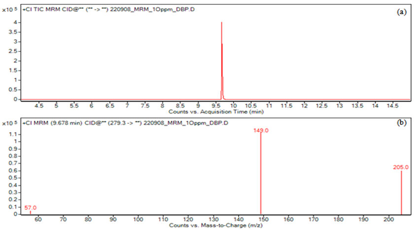 Figure 1. (a) Total ion chromatogram of 10 ppm DBP standard solution ...