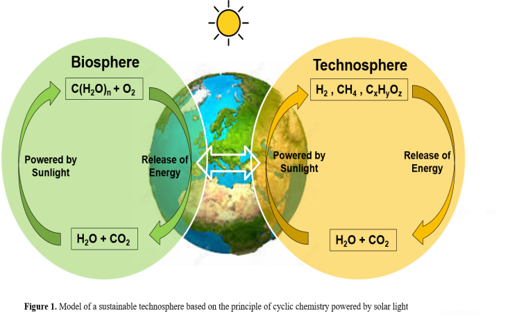Figure 1. Model of a sustainable technosphere based on the principle of ...
