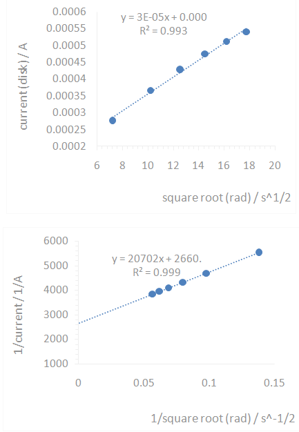 Figure 4. Top: Levich plot at 1.1 V, bottom: Koutecki-Levich plot at 0. ...