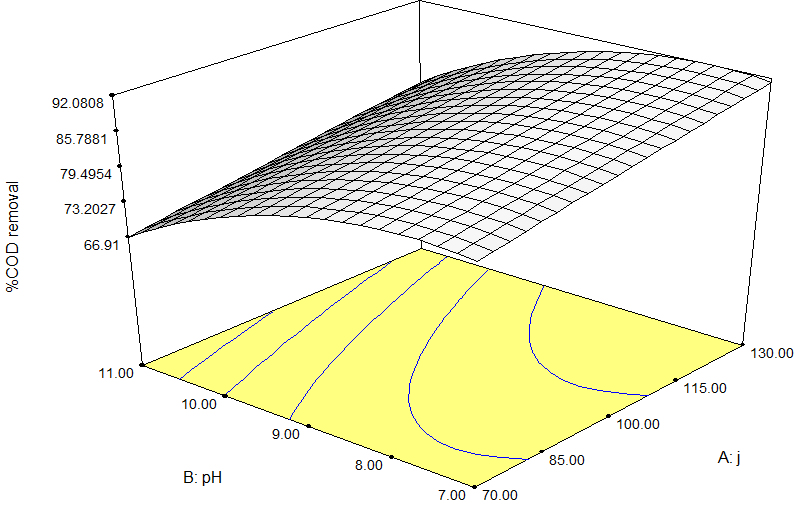 Figure 2. Effect of initial pH and current density on COD removal ...